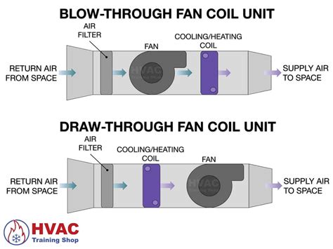 fan coil unit return & supply air distribution box|cooling fan coil.